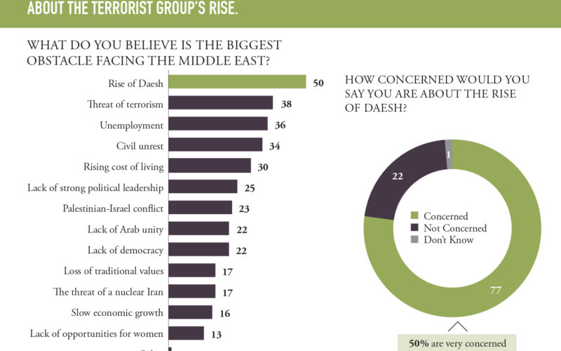 Młodzi Arabowie nie wierzą w kalifat