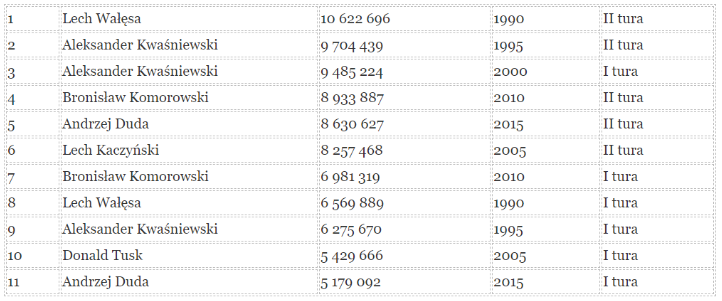 Tabela z wynikami głosowania