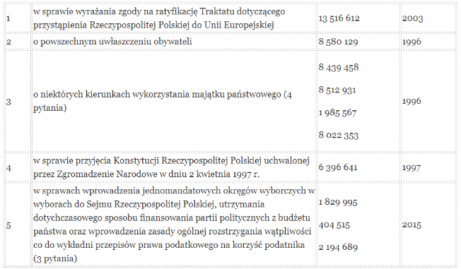 Tabela z wynikami głosowania