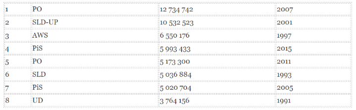 Tabela z wynikami głosowania