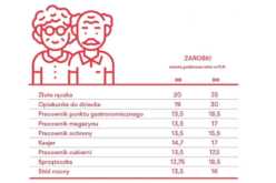 Aktywność zawodowa emerytów w Polsce
