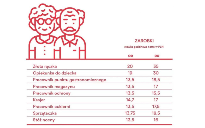 Aktywność zawodowa emerytów w Polsce